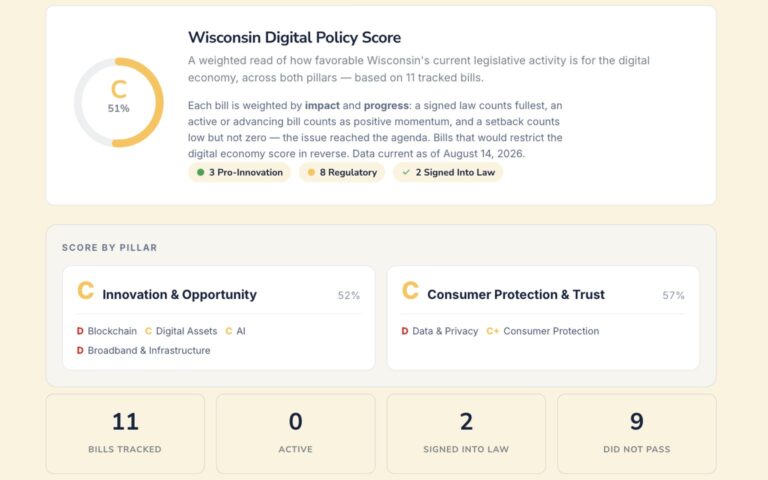The WDBC Legislative Tracker: the Wisconsin Digital Policy Score at C, 51 percent, grades by pillar for Innovation & Opportunity and Consumer Protection & Trust, and counts of bills tracked, active, signed into law and did not pass.