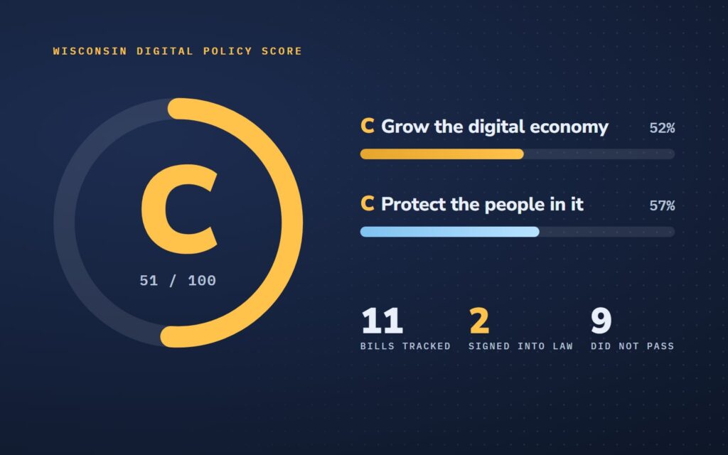 The Wisconsin Digital Policy Score: grade C, 51 of 100. Growing the digital economy scores 52 per cent and protecting the people in it 57 per cent, across 11 tracked bills, 2 signed into law and 9 that did not pass.