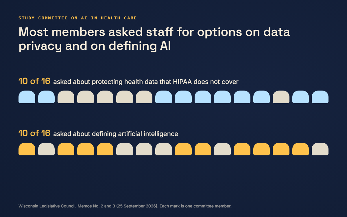 Ten of sixteen AI in health care study committee members asked for options on health data privacy, and ten on defining AI.