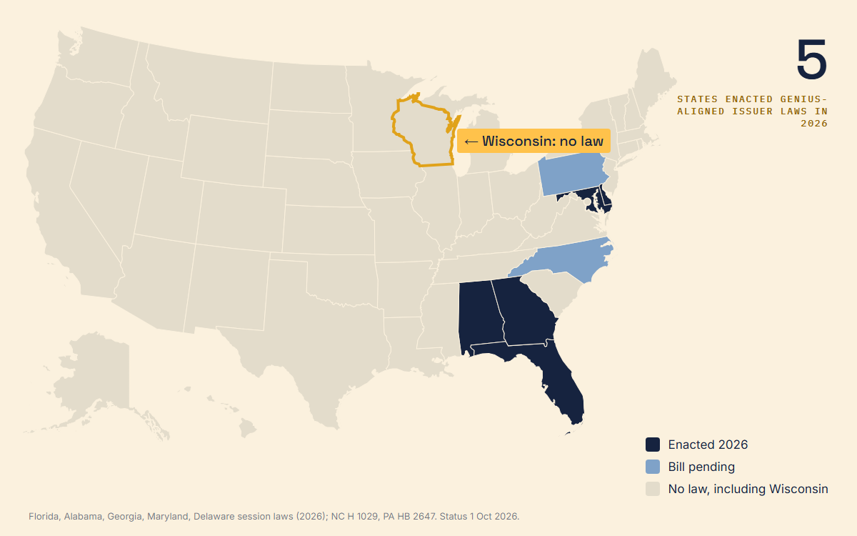 US map: Florida, Alabama, Georgia, Maryland and Delaware enacted GENIUS-aligned stablecoin issuer laws in 2026; North Carolina and Pennsylvania have bills pending; Wisconsin has no law.