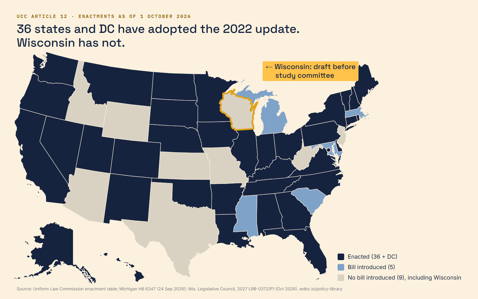 US map: 36 states and DC have enacted the 2022 UCC amendments, 5 states have bills introduced, and 9 have no bill introduced. Wisconsin, outlined in gold, has no bill introduced; a Legislative Council preliminary draft is before the Study Committee on Cryptocurrency.