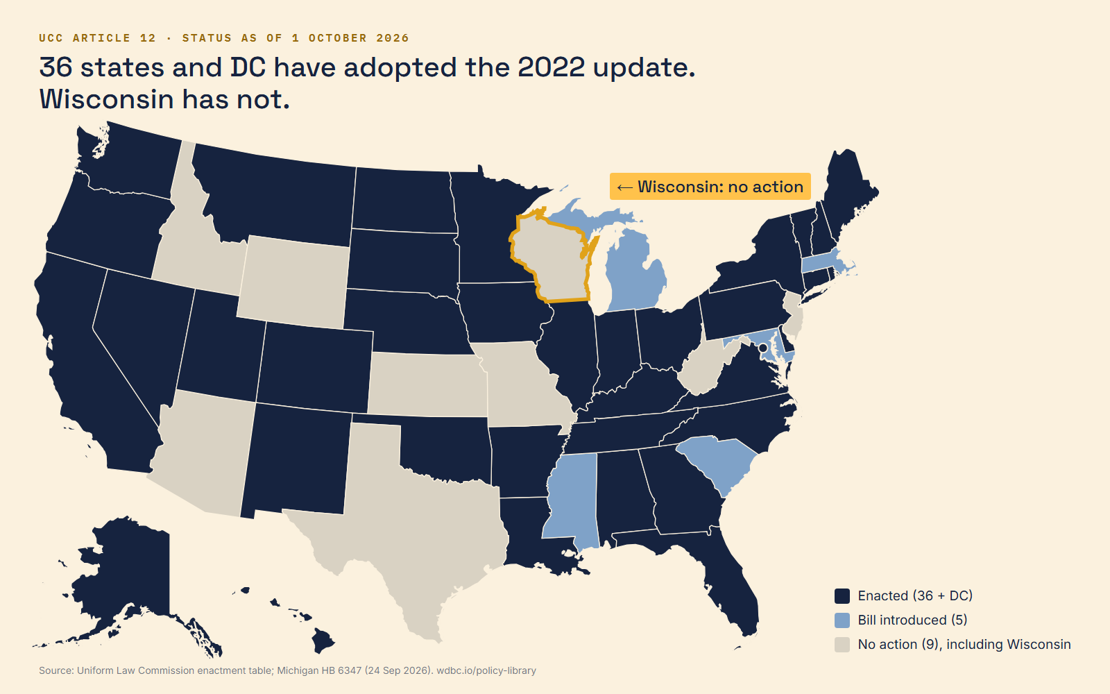 US map: 36 states and DC have enacted the 2022 UCC amendments, 5 states have bills introduced, 9 have taken no action. Wisconsin, highlighted in gold, has taken no action.